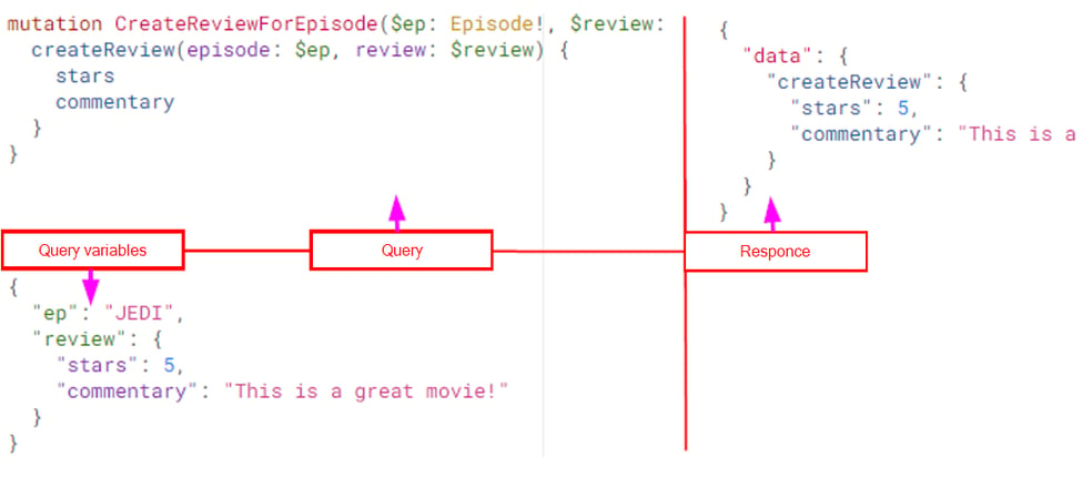 GraphQL-mutation