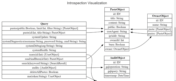 GraphQL-visualizer