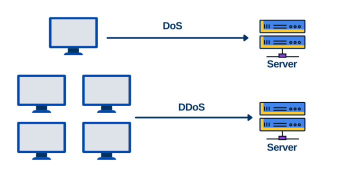 What Is A Denial Of Service (DoS) Attack? | Cobalt