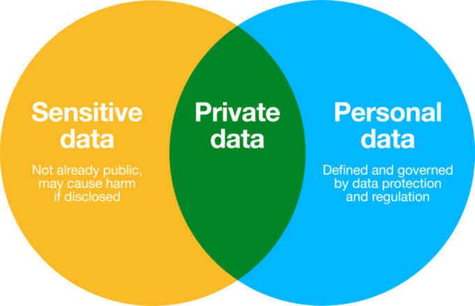 What Is Sensitive Data? | Cobalt