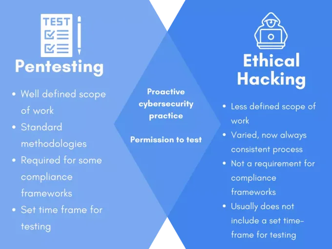 How Pentesting Differs From Ethical Hacking | Cobalt