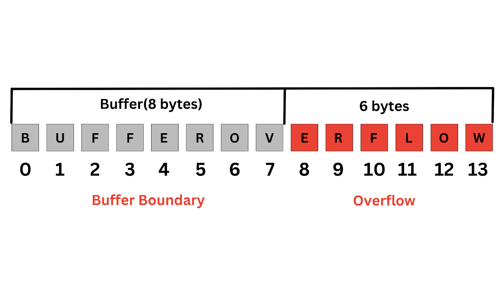 Overflow Vulnerabilities