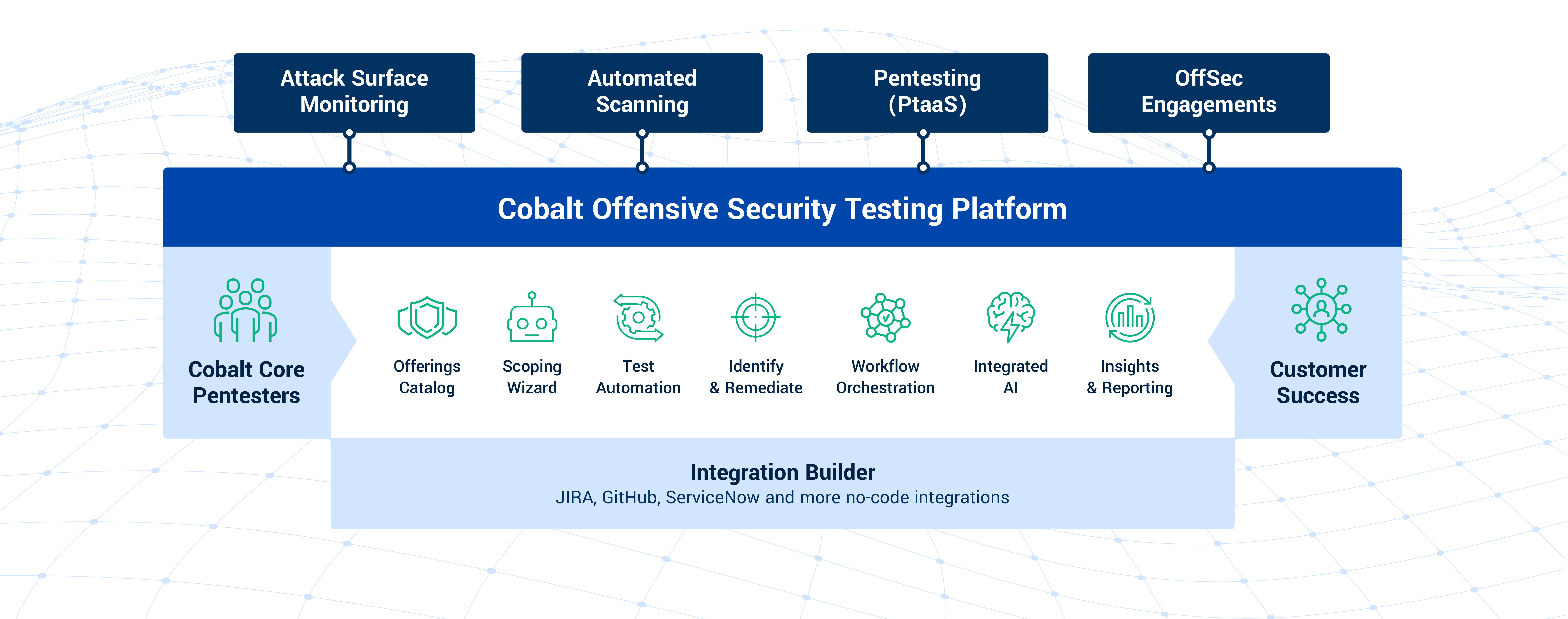 Cobalt-Offensive-Security-Testing-Platform-Marketecture (1)